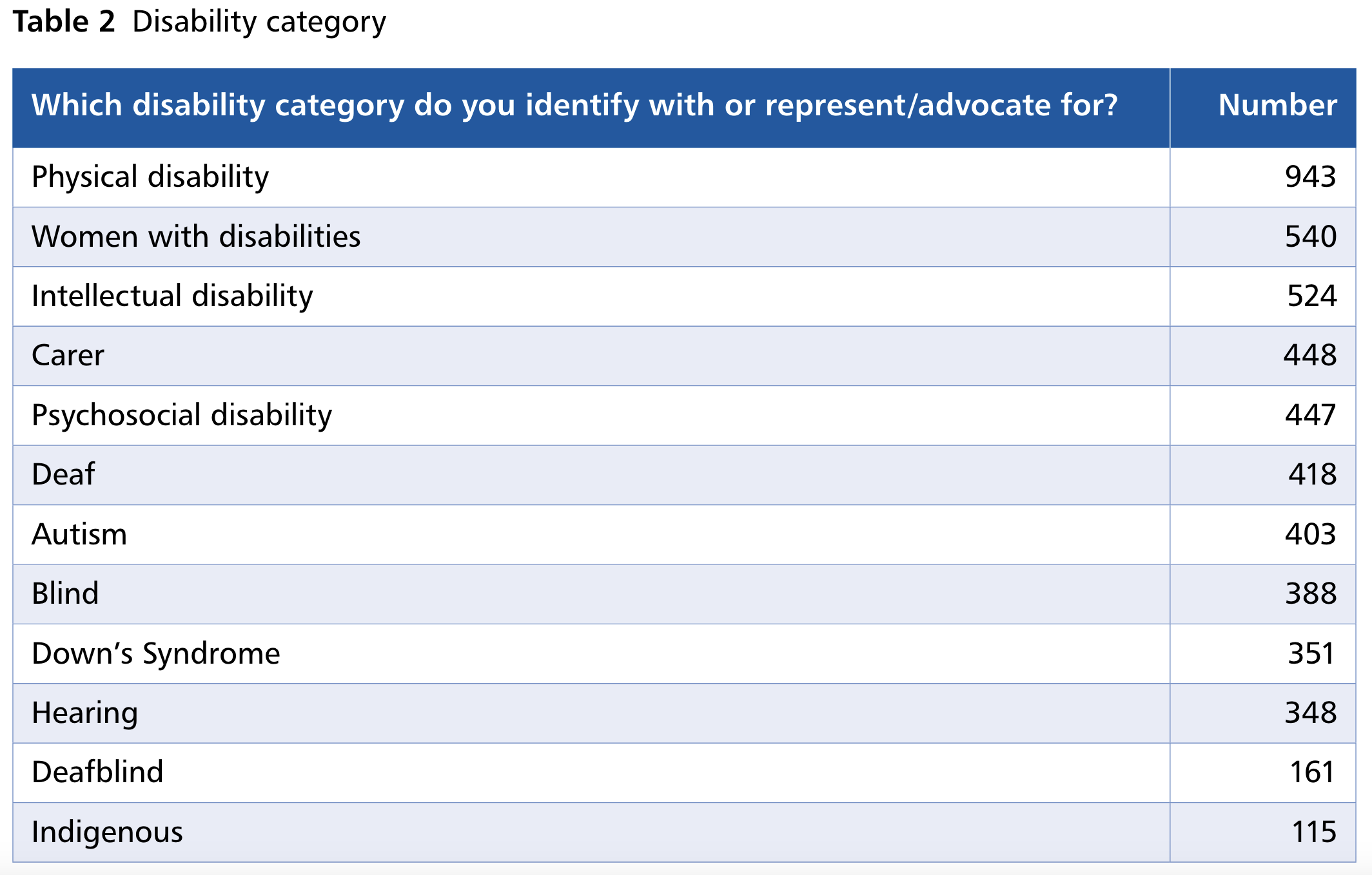 Table 2: Disability Category (Which disability category do you identify with or represent/advocate for?: Number; Physical disability: 943; Women with disabilities: 540; Intellectual Disability: 524; Carer: 448; Psychosocial disability: 447; Deaf: 418; Autism: 403; Blind: 338; Down's Syndrome: 351; Hearing: 348; Deafblind: 161; Indigenous: 115)
