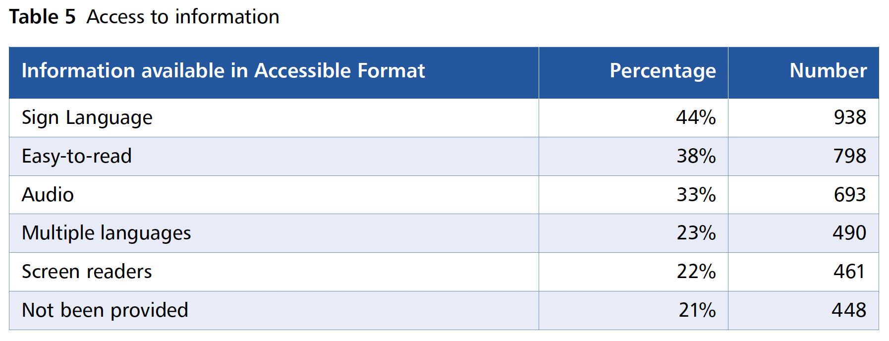 Table 5 (Information available in Accessible Format, Percentage, Number; Sign Language, 44%, 938; Easy-to-read, 38%, 798; Audio, 33%, 693; Multiple languages, 23%, 490; Screen readers, 22%, 461; Not been provided, 21%, 448)
